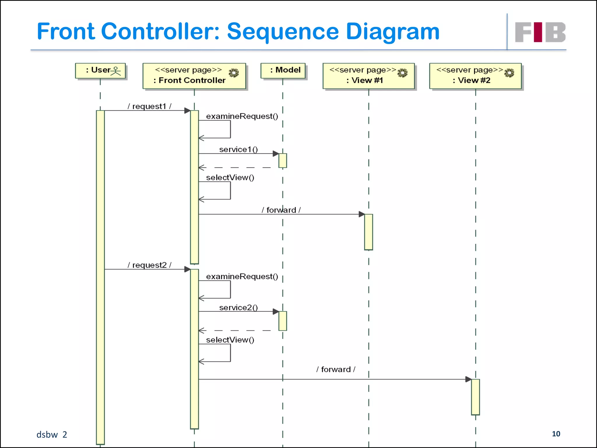 Front Controller: Sequence Diagram




dsbw 2011/2012 q1                    10
 