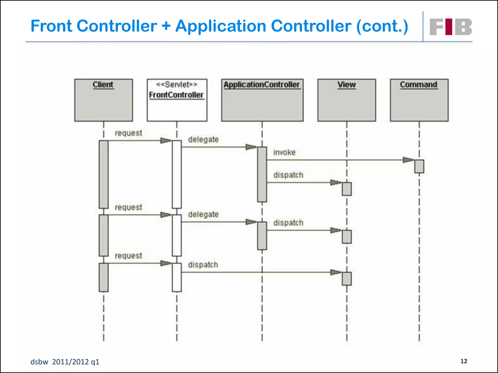 Front Controller + Application Controller (cont.)




dsbw 2011/2012 q1                                   12
 