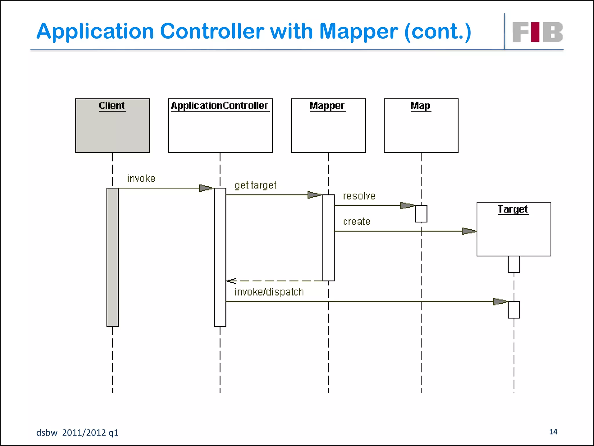 Application Controller with Mapper (cont.)




dsbw 2011/2012 q1                            14
 