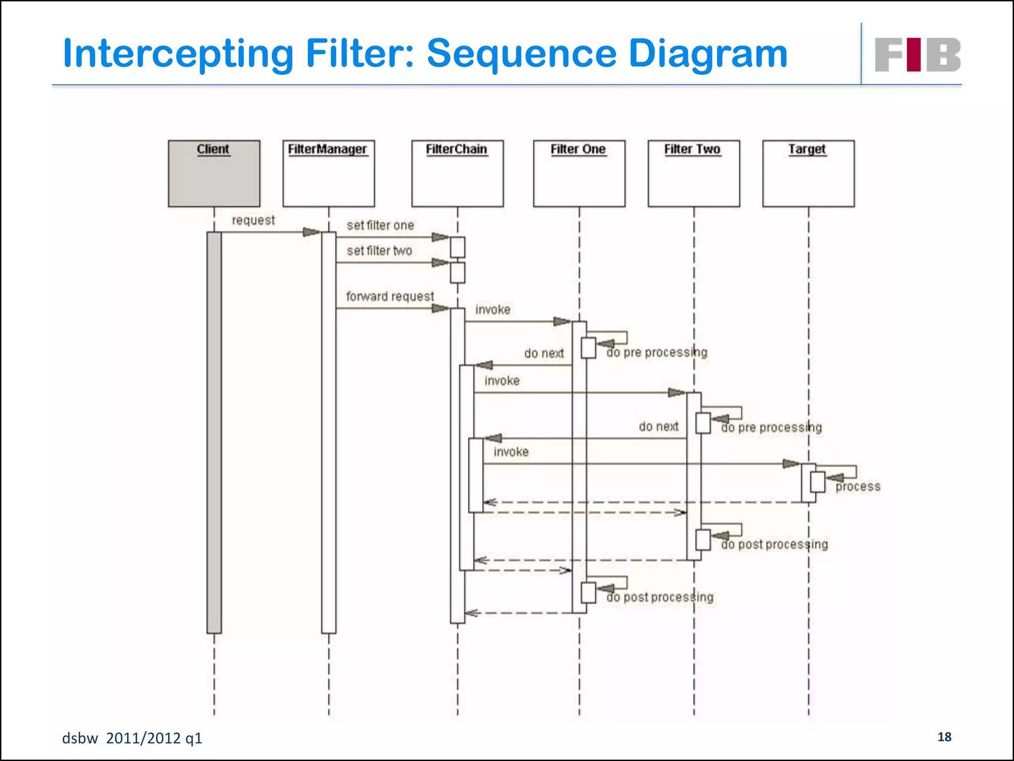 Intercepting Filter: Sequence Diagram




dsbw 2011/2012 q1                       18
 
