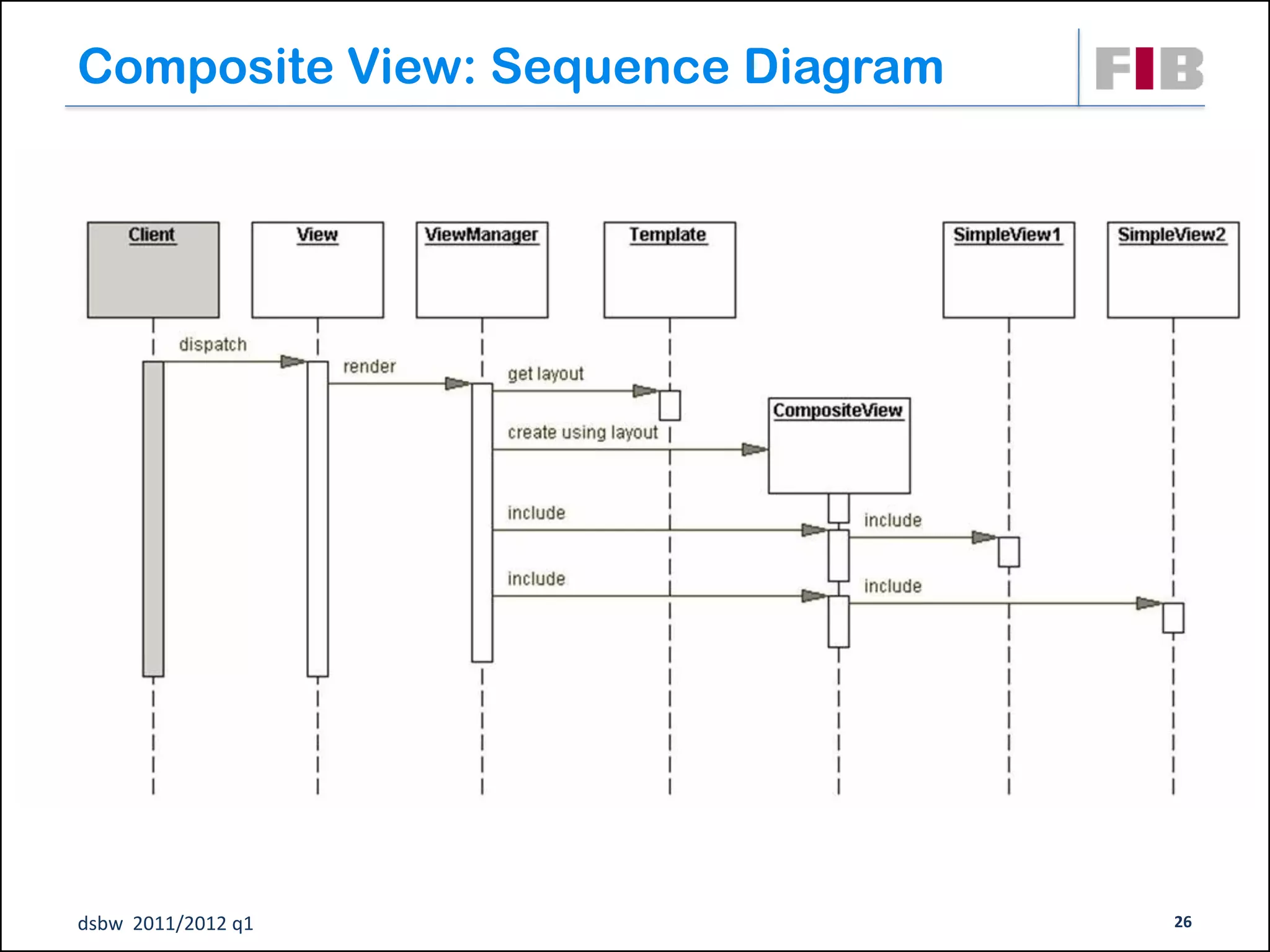 Composite View: Sequence Diagram




dsbw 2011/2012 q1                  26
 