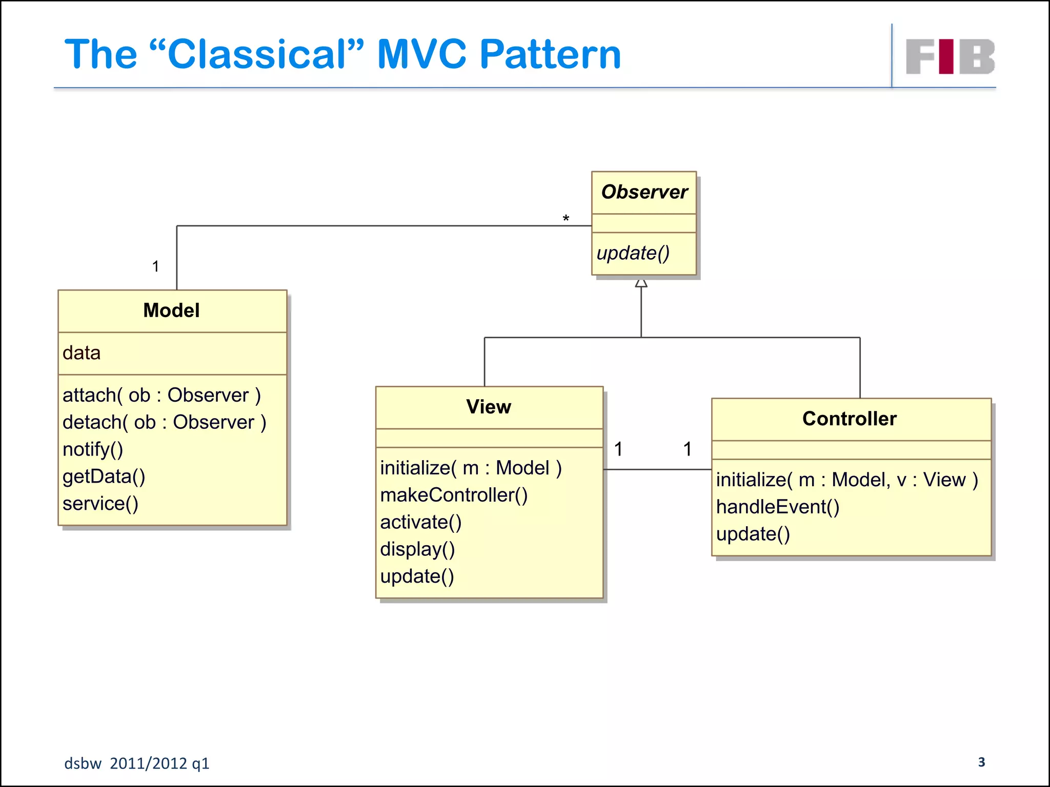 The “Classical” MVC Pattern


                                                        Observer
                                                    *
                                                        update()
          1

         Model

data

attach( ob : Observer )
                                    View
detach( ob : Observer )                                                          Controller
notify()                                                 1         1
getData()                 initialize( m : Model )
                                                                       initialize( m : Model, v : View )
service()                 makeController()
                                                                       handleEvent()
                          activate()
                                                                       update()
                          display()
                          update()




dsbw 2011/2012 q1                                                                                      3
 