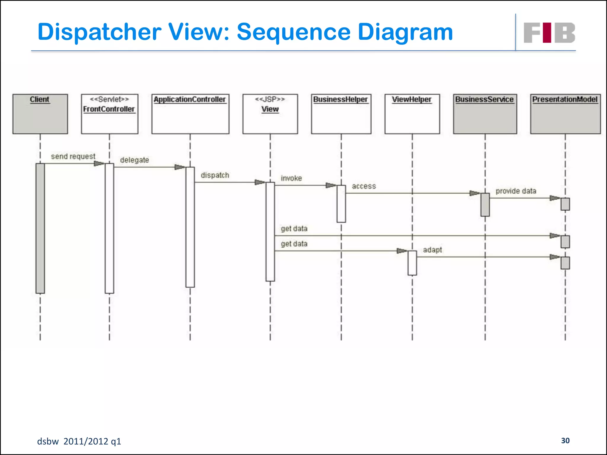 Dispatcher View: Sequence Diagram




dsbw 2011/2012 q1                   30
 