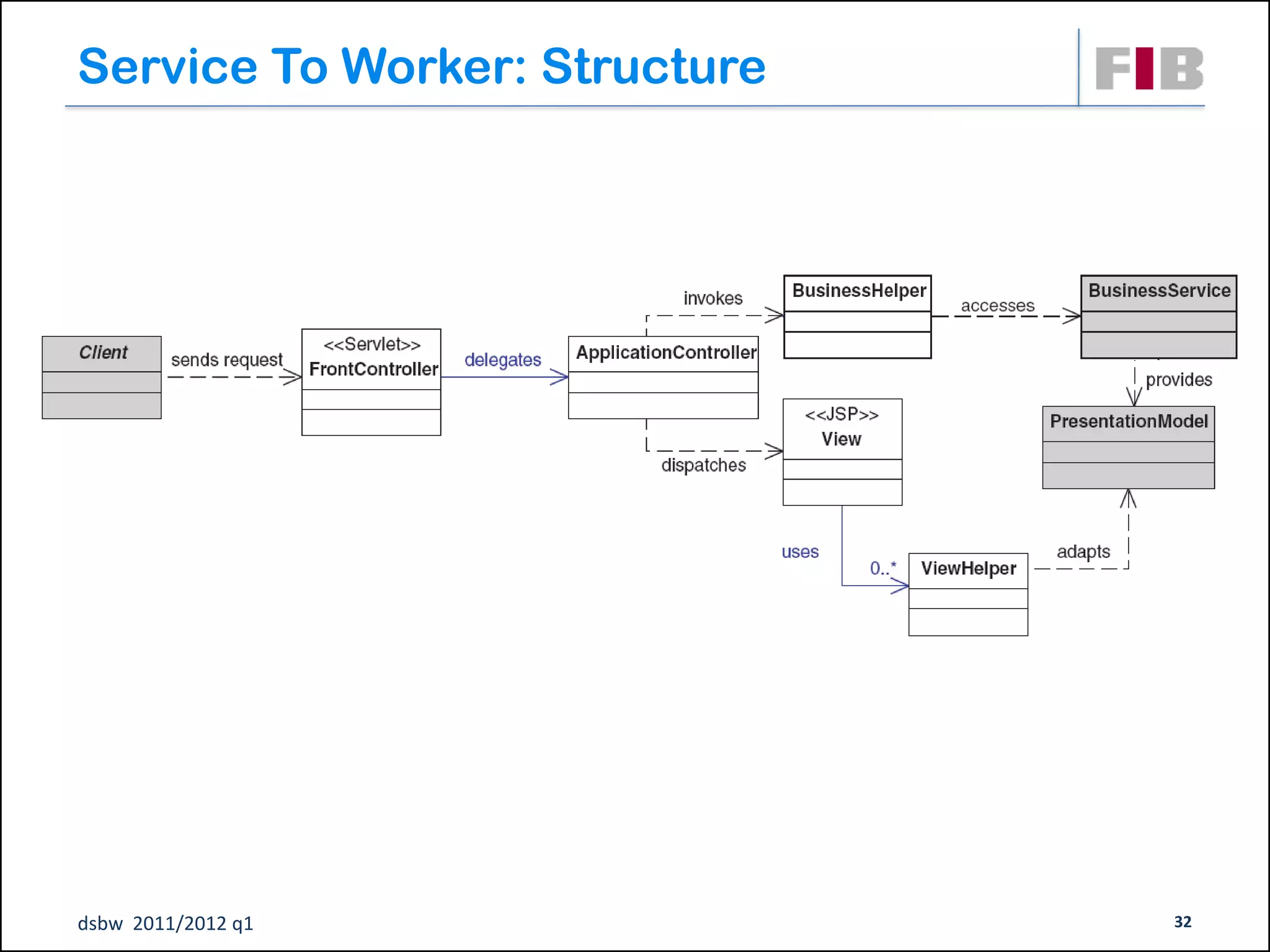 Service To Worker: Structure




dsbw 2011/2012 q1              32
 