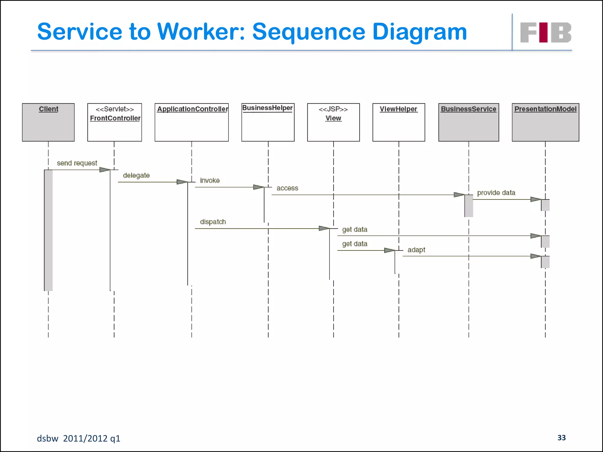 Service to Worker: Sequence Diagram




dsbw 2011/2012 q1                     33
 