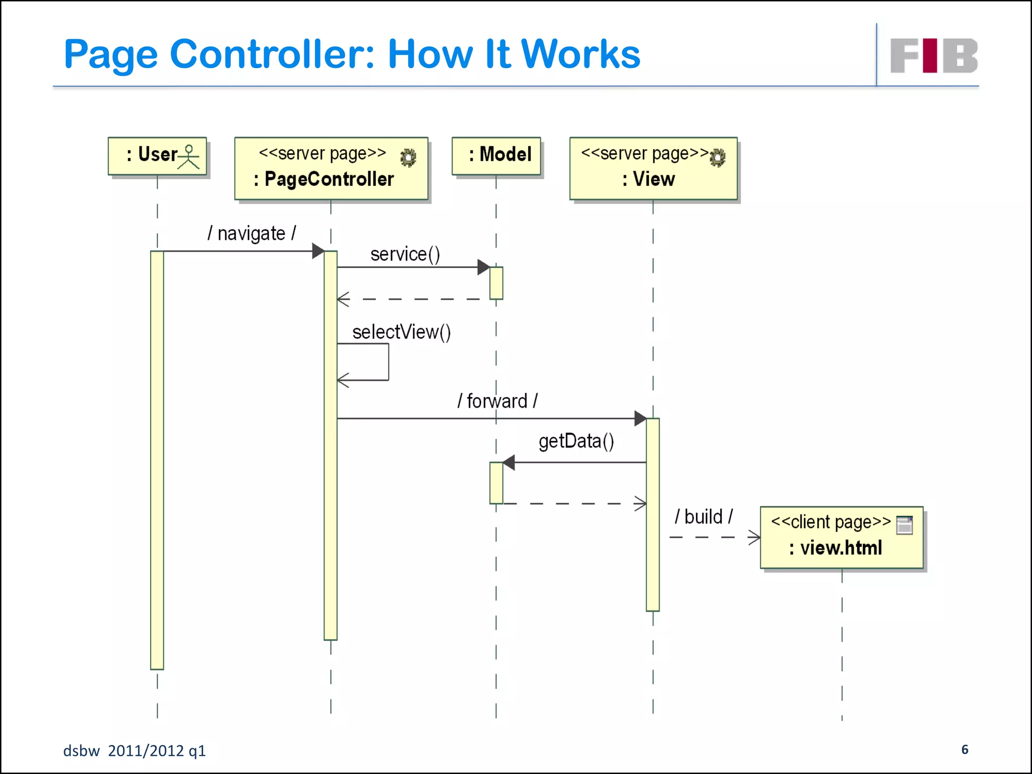 Page Controller: How It Works




dsbw 2011/2012 q1               6
 