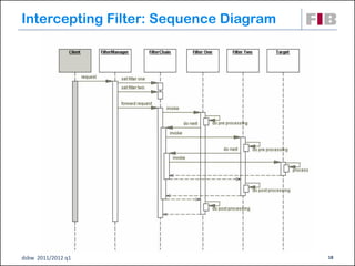 Intercepting Filter: Sequence Diagram




dsbw 2011/2012 q1                       18
 
