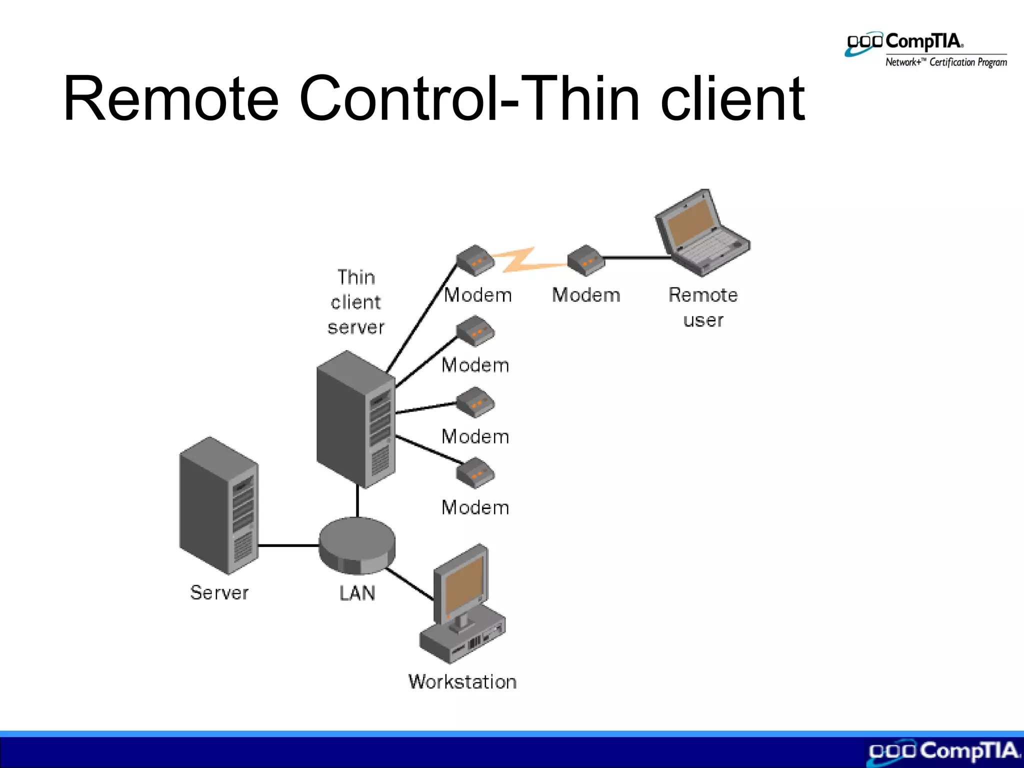 Remote Control-Thin client
 