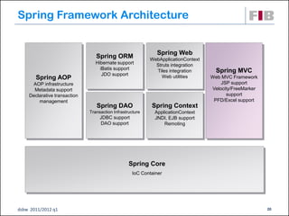 Spring Framework Architecture


                                                              Spring Web
                                 Spring ORM                WebApplicationContext
                                 Hibernate support           Struts integration
                                   iBatis support            Tiles integration       Spring MVC
                                    JDO support                Web utilities
       Spring AOP                                                                  Web MVC Framework
     AOP infrastructure                                                                JSP support
      Metadata support                                                             Velocity/FreeMarker
    Declarative transaction                                                              support
        management                                                                  PFD/Excel support
                                 Spring DAO                Spring Context
                              Transaction Infrastructure     ApplicationContext
                                   JDBC support              JNDI, EJB support
                                   DAO support                   Remoting




                                                  Spring Core
                                                   IoC Container




dsbw 2011/2012 q1                                                                                        20
 