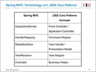 Spring MVC: Terminology wrt. J2EE Core Patterns


                    Spring MVC      J2EE Core Patterns
                                          Concept

            DispatcherServlet    Front Controller /
                                 Application Controller

            HandlerMapping       Command Mapper

            ModelAndView         View Handle /
                                 Presentation Model

            ViewResolver         View Mapper

            Controller           Business Helper

dsbw 2011/2012 q1                                         22
 