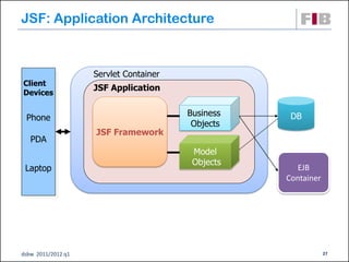 JSF: Application Architecture


                    Servlet Container
Client
                    JSF Application
Devices

                                        Business    DB
 Phone
                                         Objects
                    JSF Framework
   PDA
                                         Model
                                         Objects
 Laptop                                              EJB
                                                   Container




dsbw 2011/2012 q1                                              27
 