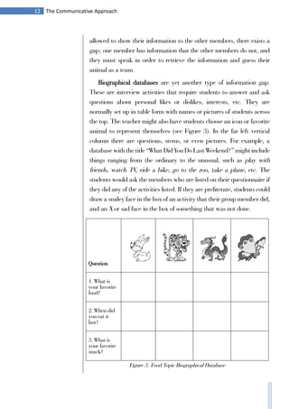 12 The Communicative Approach
Figure 3: Food Topic Biographical Database
allowed to show their information to the other members, there exists a
gap; one member has information that the other members do not, and
they must speak in order to retrieve the information and guess their
animal as a team.
Biographical databases are yet another type of information gap.
These are interview activities that require students to answer and ask
questions about personal likes or dislikes, interests, etc. They are
normally set up in table form with names or pictures of students across
the top. The teacher might also have students choose an icon or favorite
animal to represent themselves (see Figure 3). In the far left vertical
column there are questions, stems, or even pictures. For example, a
database with the title “What Did You Do Last Weekend?” might include
things ranging from the ordinary to the unusual, such as play with
friends, watch TV, ride a bike, go to the zoo, take a plane, etc. The
students would ask the members who are listed on their questionnaire if
they did any of the activities listed. If they are preliterate, students could
draw a smiley face in the box of an activity that their group member did,
and an X or sad face in the box of something that was not done.
Question
1. What is
your favorite
food?
2. When did
you eat it
last?
3. What is
your favorite
snack?
 