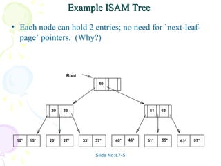 Slide No:L7-5
Example ISAM Tree
Example ISAM Tree
• Each node can hold 2 entries; no need for `next-leaf-
page’ pointers. (Why?)
10* 15* 20* 27* 33* 37* 40* 46* 51* 55* 63* 97*
20 33 51 63
40
Root
 
