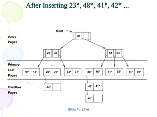 Slide No:L7-6
After Inserting 23*, 48*, 41*, 42* ...
After Inserting 23*, 48*, 41*, 42* ...
10* 15* 20* 27* 33* 37* 40* 46* 51* 55* 63* 97*
20 33 51 63
40
Root
23* 48* 41*
42*
Overflow
Pages
Leaf
Index
Pages
Pages
Primary
 