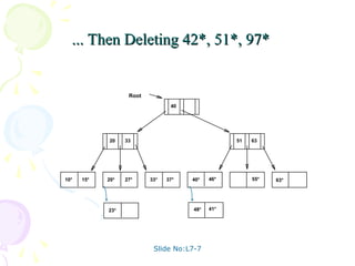 Slide No:L7-7
... Then Deleting 42*, 51*, 97*
... Then Deleting 42*, 51*, 97*
10* 15* 20* 27* 33* 37* 40* 46* 55* 63*
20 33 51 63
40
Root
23* 48* 41*
 