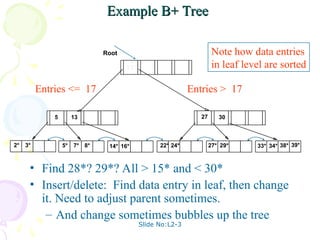 Slide No:L2-3
Example B+ Tree
Example B+ Tree
• Find 28*? 29*? All > 15* and < 30*
• Insert/delete: Find data entry in leaf, then change
it. Need to adjust parent sometimes.
– And change sometimes bubbles up the tree
2* 3*
Root
17
30
14* 16* 33* 34* 38* 39*
13
5
7*
5* 8* 22* 24*
27
27* 29*
Entries <= 17 Entries > 17
Note how data entries
in leaf level are sorted
 