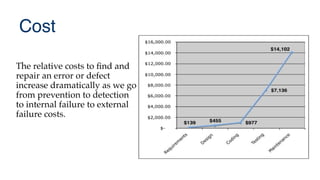 Cost
The relative costs to fnd and
repair an error or defect
increase dramatically as we go
from prevention to detection
to internal failure to external
failure costs.
 