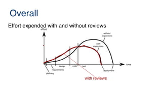 Overall
with reviews
Effort expended with and without reviews
 