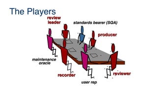 The Players
review
review
leader
leader
producer
producer
recorder
recorder reviewer
reviewer
standards bearer (SQA)
standards bearer (SQA)
maintenance
maintenance
oracle
oracle
user rep
user rep
 