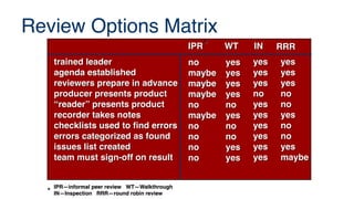 Review Options Matrix
trained leader
trained leader
agenda established
agenda established
reviewers prepare in advance
reviewers prepare in advance
producer presents product
producer presents product
“
“reader” presents product
reader” presents product
recorder takes notes
recorder takes notes
checklists used to fnd errors
checklists used to fnd errors
errors categorized as found
errors categorized as found
issues list created
issues list created
team must sign-off on result
team must sign-off on result
IPR—informal peer review WT—Walkthrough
IPR—informal peer review WT—Walkthrough
IN—Inspection RRR—round robin review
IN—Inspection RRR—round robin review
IPR
IPR WT
WT IN
IN RRR
RRR
no
no
maybe
maybe
maybe
maybe
maybe
maybe
no
no
maybe
maybe
no
no
no
no
no
no
no
no
yes
yes
yes
yes
yes
yes
yes
yes
no
no
yes
yes
no
no
no
no
yes
yes
yes
yes
yes
yes
yes
yes
yes
yes
no
no
yes
yes
yes
yes
yes
yes
yes
yes
yes
yes
yes
yes
yes
yes
yes
yes
yes
yes
no
no
no
no
yes
yes
no
no
no
no
yes
yes
maybe
maybe
*
*
*
 