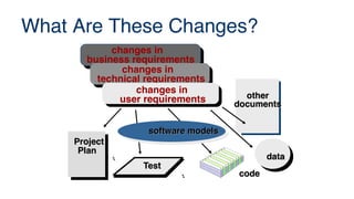 What Are These Changes?
data
data
other
other
documents
documents
code
code
Test
Test
Project
Project
Plan
Plan
changes in
technical requirements
changes in
business requirements
changes in
user requirements
software models
software models
 