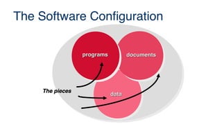 The Software Configuration
programs
programs documents
documents
data
data
The pieces
The pieces
 