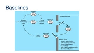 Baselines
SCIs
SCIs
modified
Software
engineering
tasks
Formal
technical
reviews
SCIs
approved
SCIs
extracted
SCM
controls
SCIs
stored
Project database
System Specification
Software Requirements
Design Specification
Source Code
Test Plans/Procedures/Data
Operational System
BASELINES:
 