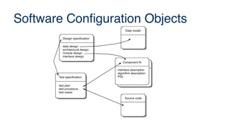 Software Configuration Objects
Design specification
data design
architectural design
module design
interface design
Component N
interface description
algorithm description
PDL
Data model
Test specification
test plan
test procedure
test cases
Source code
 