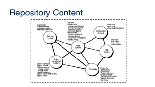 Repository Content
B
usiness
Co
ntent
M
o
d
el
Co
ntent
V
&
V
Co
ntent
Pro
ject
Manag
em
ent
Co
ntent
Co
nstructio
n
Co
ntent
D
o
cum
ents
businessrules
businessfunc
tions
orga
niz
a
tionstruc
ture
inform
a
tiona
rc
hitec
ture
projec
testim
a
tes
projec
tsc
hedule
SC
Mrequirem
ents
c
ha
ngerequests
c
ha
ngereports
SQArequirem
ents
projec
treports/
a
uditreports
projec
tm
etric
s
Projec
tPla
n
SC
M
/
SQAPla
n
SystemSpec
Requirem
entsSpec
D
esignD
oc
um
ent
T
estPla
na
ndProc
edure
Supportdoc
um
ents
U
serm
a
nua
l
use-c
a
ses
a
na
lysism
odel
sc
ena
rio-ba
seddia
gra
m
s
flow
-orienteddia
gra
m
s
c
la
ss-ba
seddia
gra
m
s
beha
viora
ldia
gra
m
s
designm
odel
a
rc
hitec
tura
ldia
gra
m
s
interfa
c
edia
gra
m
s
c
om
ponent-leveldia
gra
m
s
tec
hnic
a
lm
etric
s
sourc
ec
ode
objec
tc
ode
systembuildinstruc
tions
testc
a
ses
testsc
ripts
testresults
qua
litym
etric
s
 