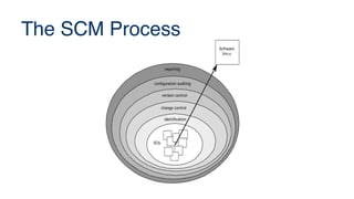 The SCM Process
identification
change control
version control
configuration auditing
reporting
SCIs
Software
Vm.n
 