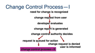 Change Control Process—I
change request from user
change request from user
developer evaluates
developer evaluates
change report is generated
change report is generated
change control authority decides
change control authority decides
request is queued for action
request is queued for action
change request is denied
change request is denied
user is informed
user is informed
need for change is recognized
need for change is recognized
change control process—II
change control process—II
change control process—II
change control process—II
 