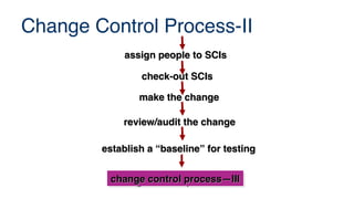 Change Control Process-II
assign people to SCIs
assign people to SCIs
check-out SCIs
check-out SCIs
make the change
make the change
review/audit the change
review/audit the change
establish a “baseline” for testing
establish a “baseline” for testing
change control process—III
change control process—III
change control process—III
change control process—III
 