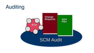 Auditing
SCIs
SCIs
Change
Change
Requests
Requests SQA
SQA
Plan
Plan
SCM Audit
SCM Audit
 