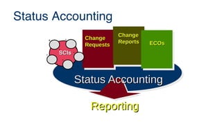 Status Accounting
SCIs
SCIs
Change
Change
Requests
Requests
Change
Change
Reports
Reports ECOs
ECOs
Status Accounting
Status Accounting
Reporting
Reporting
 