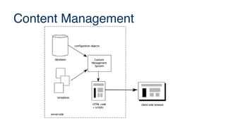 Content Management
database
configuration objects
templates
Content
Management
System
HTML code
+ scripts
server-side
client-side browser
 