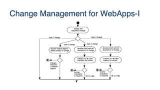 Change Management for WebApps-I
classify the
requested change
acquire related objects
assess im
pact of change
OK to m
ake
class 1change
class 2change
develop brief written
description of change
develop brief written
description of change
transm
it to all team
m
em
bers for review
changes
required
in related
objects
class 3change
further
evaluation
is required
class 4change
OK to m
ake
transm
it to allstake-
holders for review
further
evaluation
is required
 