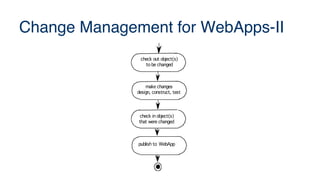 Change Management for WebApps-II
check out object(s)
to be changed
make changes
design, construct, test
check in object(s)
that were changed
publish to WebApp
 