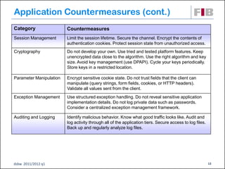 Application Countermeasures (cont.)
Category                 Countermeasures
Session Management       Limit the session lifetime. Secure the channel. Encrypt the contents of
                         authentication cookies. Protect session state from unauthorized access.
Cryptography             Do not develop your own. Use tried and tested platform features. Keep
                         unencrypted data close to the algorithm. Use the right algorithm and key
                         size. Avoid key management (use DPAPI). Cycle your keys periodically.
                         Store keys in a restricted location.

Parameter Manipulation   Encrypt sensitive cookie state. Do not trust fields that the client can
                         manipulate (query strings, form fields, cookies, or HTTP headers).
                         Validate all values sent from the client.
Exception Management     Use structured exception handling. Do not reveal sensitive application
                         implementation details. Do not log private data such as passwords.
                         Consider a centralized exception management framework.

Auditing and Logging     Identify malicious behavior. Know what good traffic looks like. Audit and
                         log activity through all of the application tiers. Secure access to log files.
                         Back up and regularly analyze log files.




dsbw 2011/2012 q1                                                                                         13
 