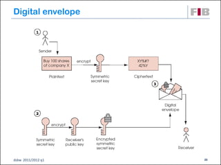 Digital envelope




dsbw 2011/2012 q1   20
 