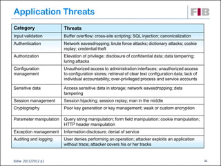 Application Threats
Category                 Threats
Input validation         Buffer overflow; cross-site scripting; SQL i...