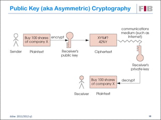 Public Key (aka Asymmetric) Cryptography




dsbw 2011/2012 q1                          18
 