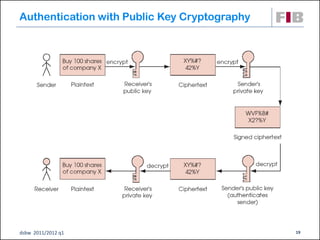 Authentication with Public Key Cryptography




dsbw 2011/2012 q1                             19
 