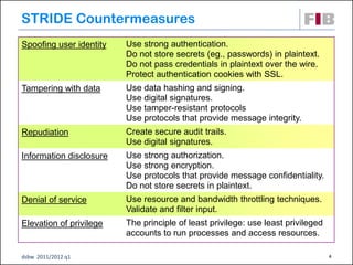 STRIDE Countermeasures
Spoofing user identity   Use strong authentication.
                         Do not store secrets (...
