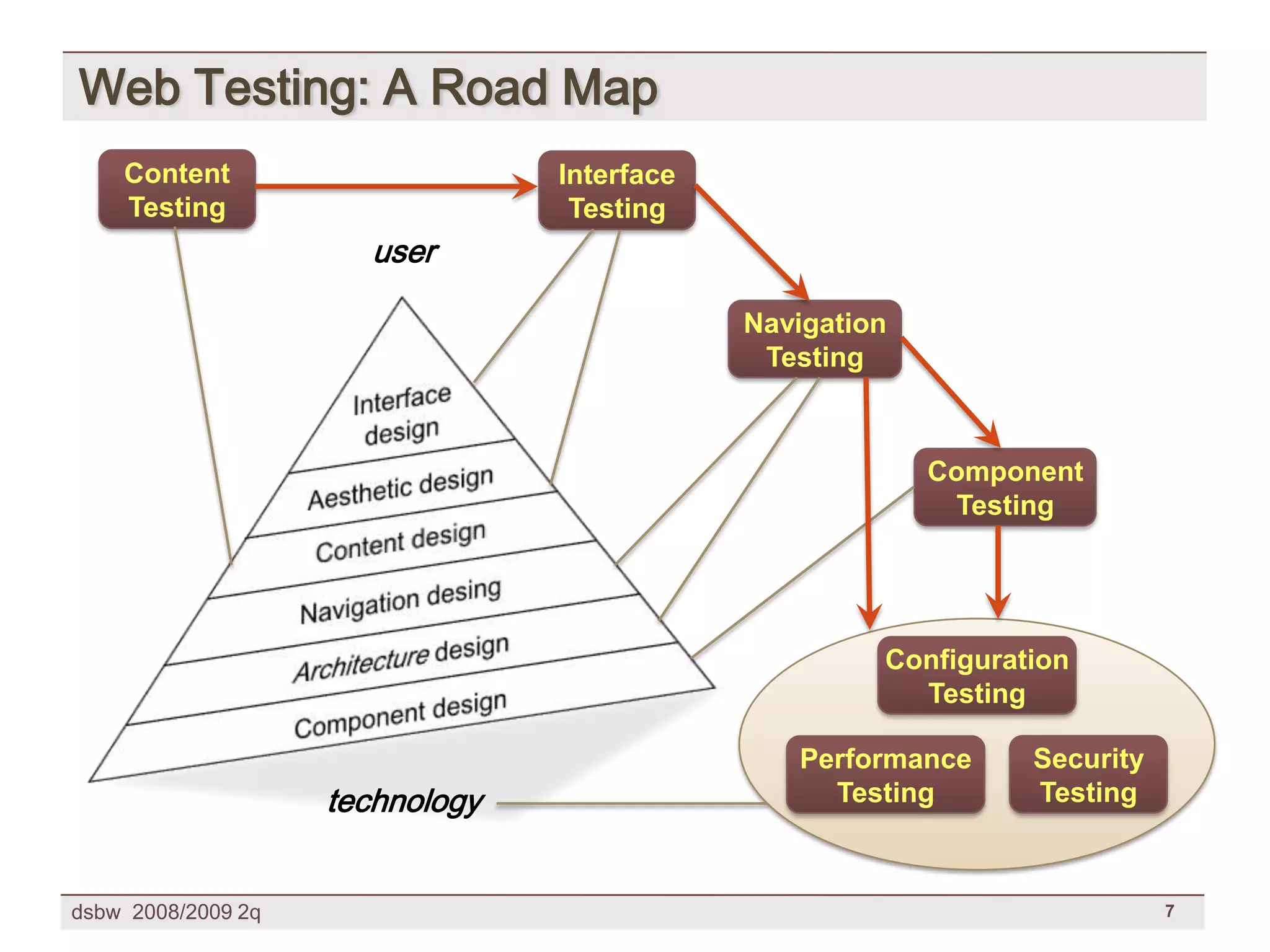 [DSBW Spring 2009] Unit 09: Web Testing