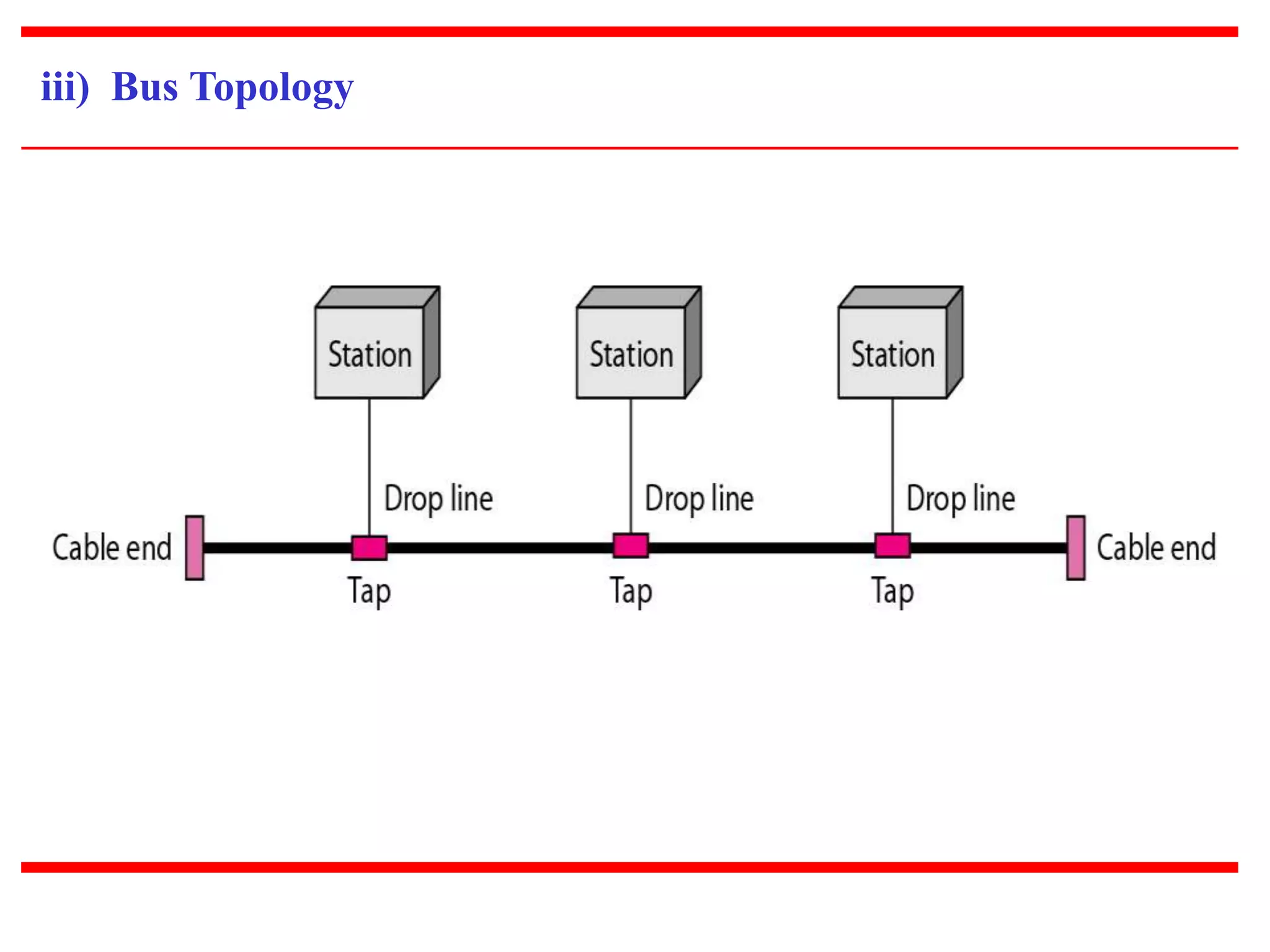 iii) Bus Topology 
 