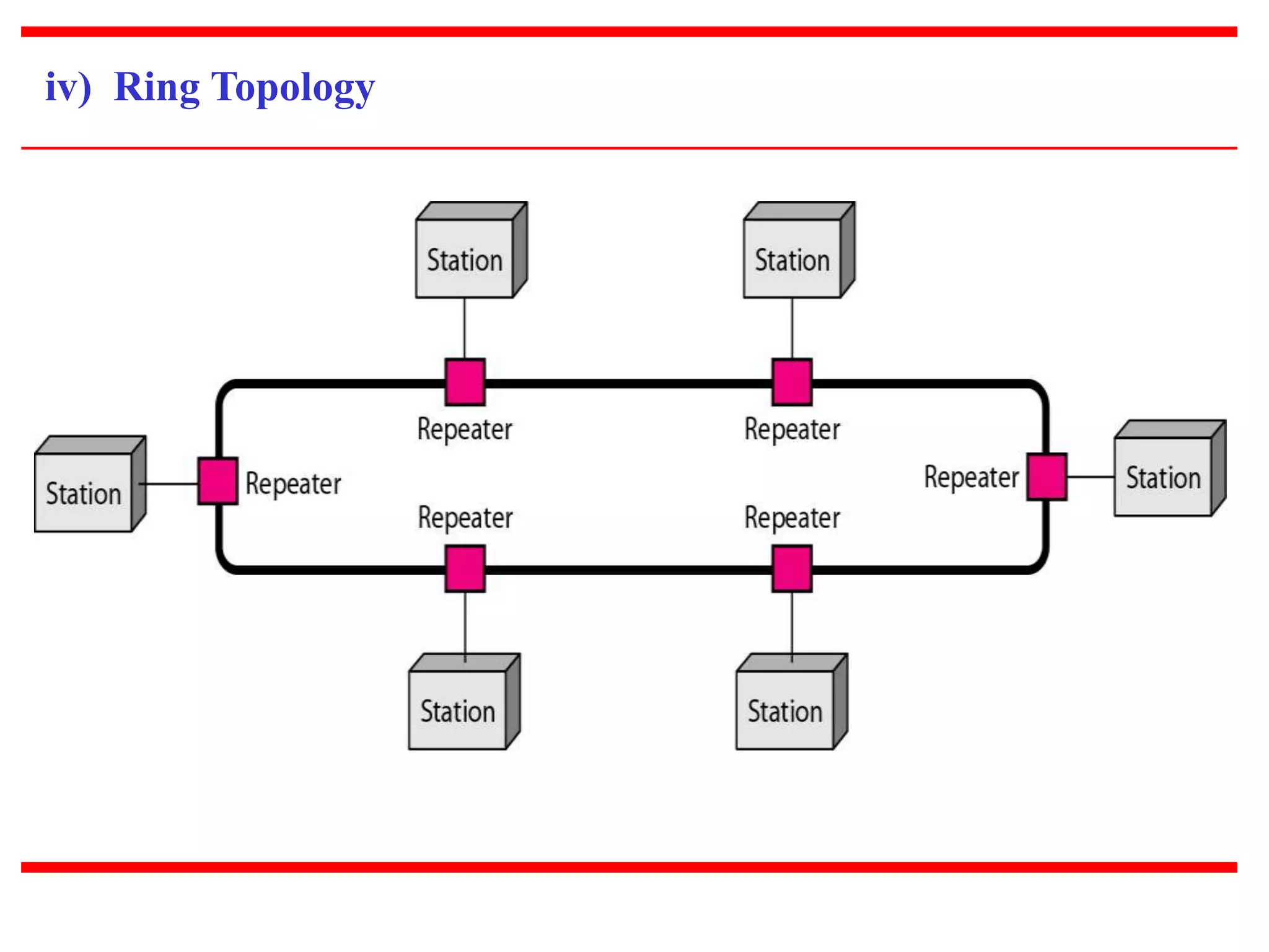 iv) Ring Topology 
 