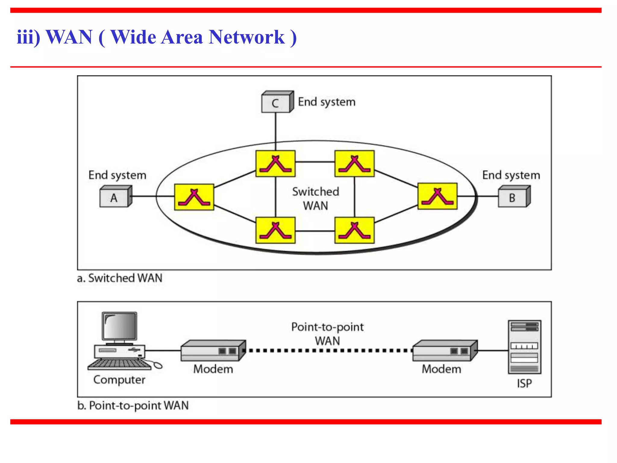 iii) WAN ( Wide Area Network ) 
 