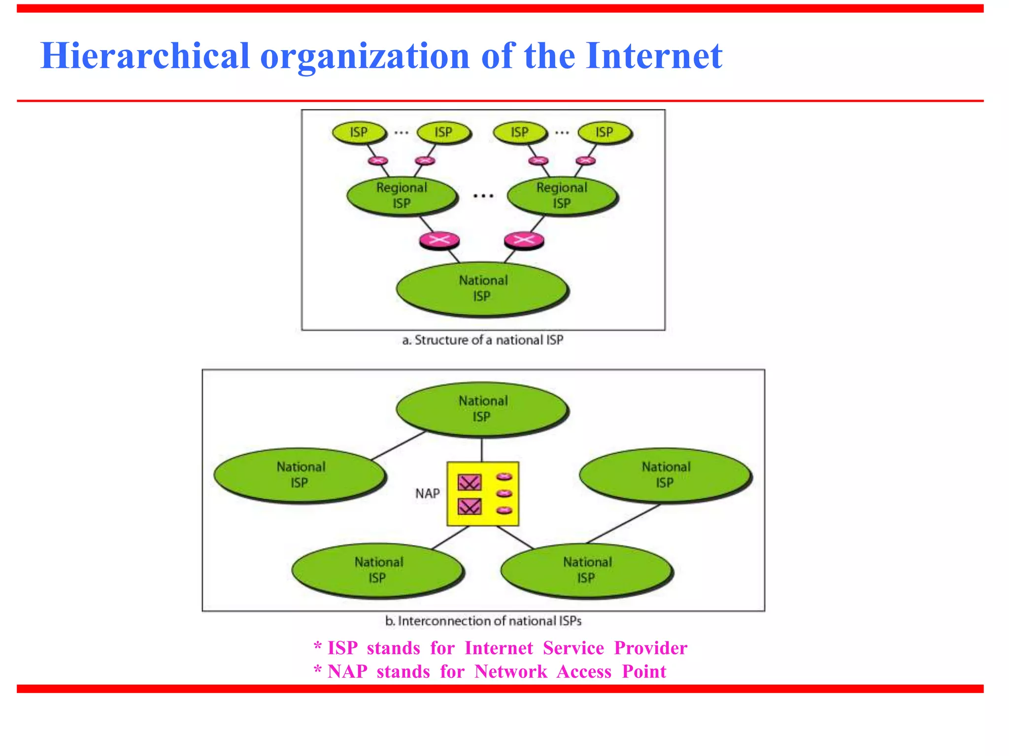 Hierarchical organization of the Internet 
* ISP stands for Internet Service Provider 
* NAP stands for Network Access Point 
 