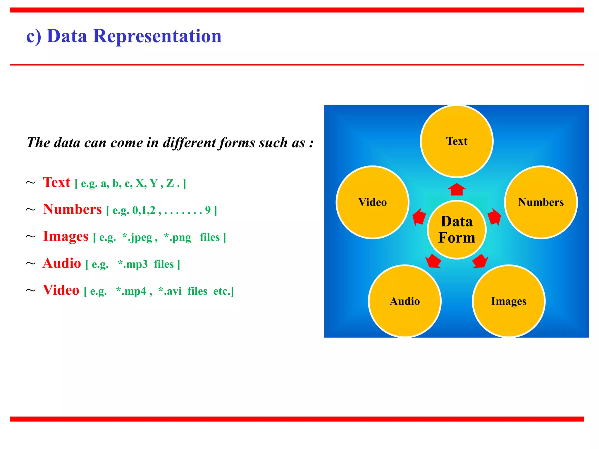 c) Data Representation 
The data can come in different forms such as : 
~ Text [ e.g. a, b, c, X, Y , Z . ] 
~ Numbers [ e.g. 0,1,2 , . . . . . . . 9 ] 
~ Images [ e.g. *.jpeg , *.png files ] 
~ Audio [ e.g. *.mp3 files ] 
~ Video [ e.g. *.mp4 , *.avi files etc.] 
Text 
Data 
Form 
Numbers 
Audio Images 
Video 
 