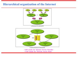 Hierarchical organization of the Internet 
* ISP stands for Internet Service Provider 
* NAP stands for Network Access Point 
 